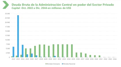 Vencimientos de capital de la deuda soberana