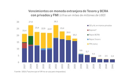 Vencimientos de deuda en moneda extranjera del Tesoro y del Banco Central