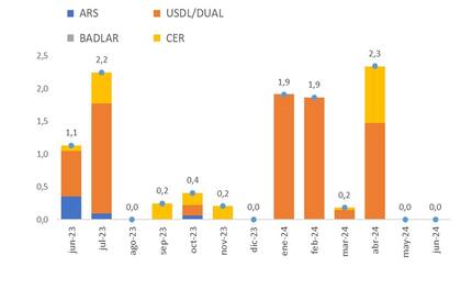 Vencimientos de deuda en pesos en billones, con cálculos de la consultora Quantum