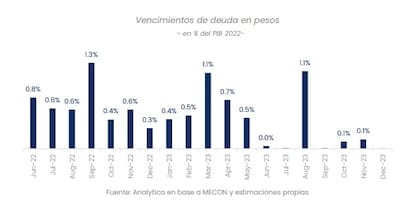 Vencimientos de la deuda en pesos