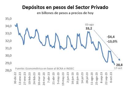 Venían en caída libre