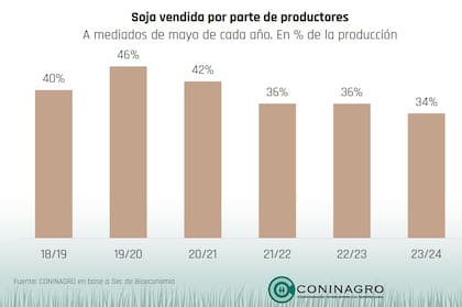 Venta de soja por campaña en términos de porcentaje de la producción
