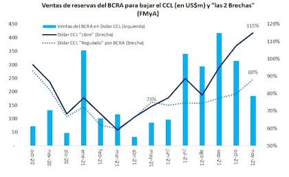 Ventas del BCRA para bajar el CCL, según gráfico de Fernando Marull, economista de FMyA