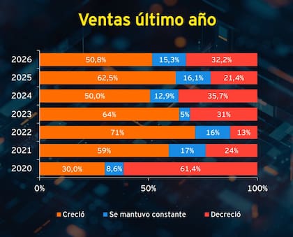 Ventas del último año, según encuesta de EY