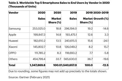 Ventas mundiales de celulares en 2020 y 2019; Samsung sigue primera, más allá del excelente cuatro trimestre de Apple