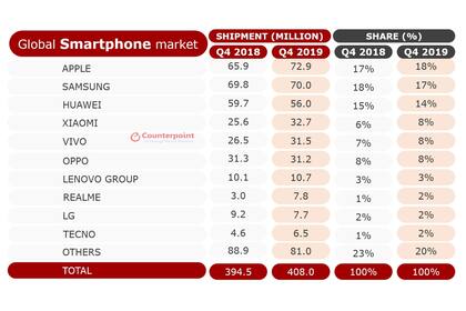 Ventas mundiales de smartphones en el último trimestre de 2018 vs 2019