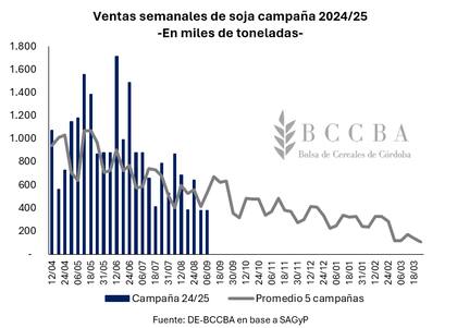 Ventas semanales de soja campaña 2024/25