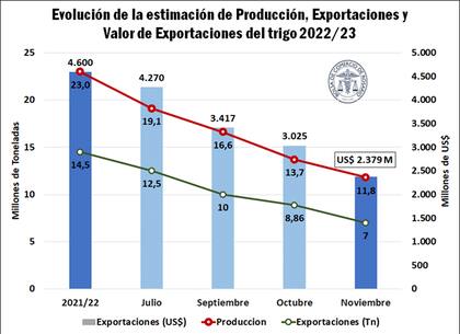 Versus US$4600 millones exportados en trigo el año pasado, para la nueva cosecha se prevé US$2379 millones