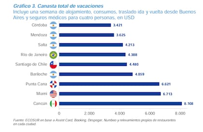 Viajar a Bariloche es más caro que otros destinos de la región