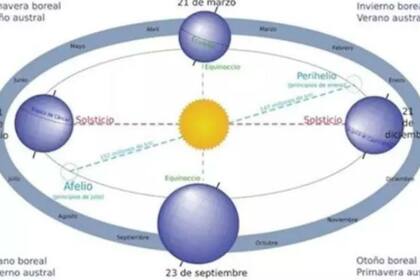 Viaje de la Tierra alrededor del Sol