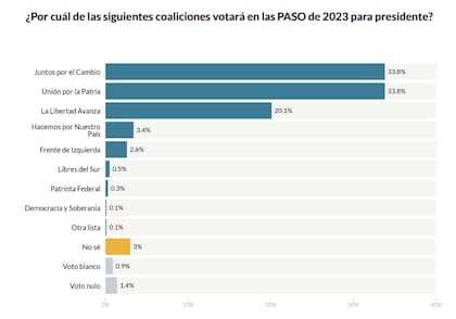 Virtual "empate técnico" entre Unión por la Patria y Juntos por el Cambio