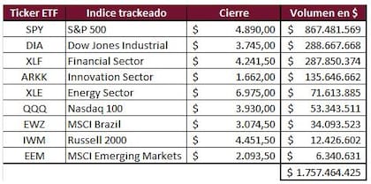 Volumen de ETF operado el martes, según BYMA. Gráfico de Cohen