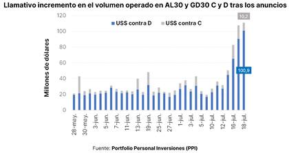 Volumen de operaciones en los bonos soberanos, activos que se utilizan para la compraventa de dólares financieros. Fuente: PPI