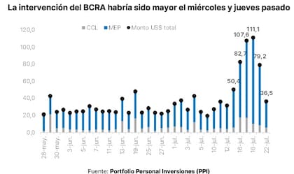 Volumen operado en los bonos soberanos, el cual permite inferir la presencia del BCRA. Fuente: Portfolio Personal de Inversiones
