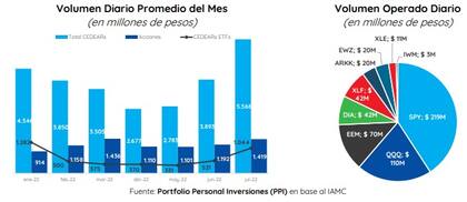 Volumen que se opera en el mercado de renta variable, según PPI