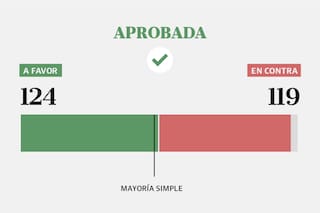 Cómo votó cada diputado el proyecto de inviolabilidad de la propiedad privada
