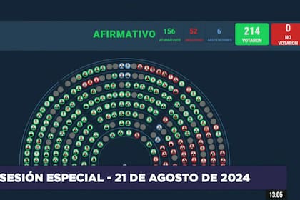Votación sesión especial de Diputados el 21 de agosto de 2024. La oposición rechazó en Diputados el DNU que aumentó los fondos reservados de la SIDE