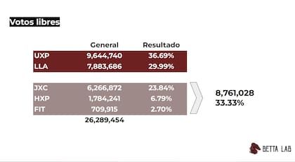 Votos libres en las elecciones, según Betta Lab