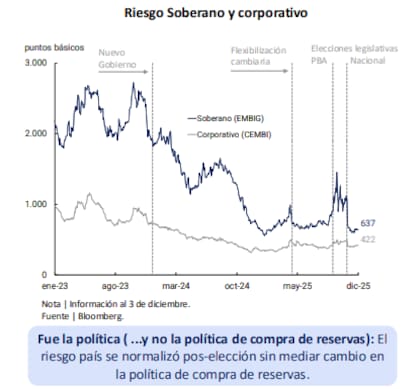 Werning rechazó las críticas que recibe el BCRA por no comprar reservas.