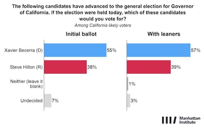 Xavier Becerra amplia su ventaja en las encuestas más recientes