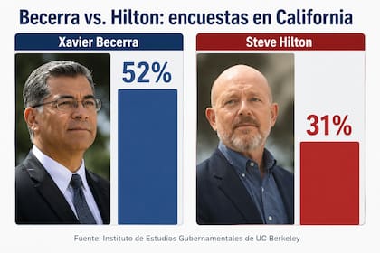 Xavier Becerra aparece al frente de la intención de voto para gobernador de California con 52%, mientras que Steve Hilton registra 31%, según una encuesta del Instituto de Estudios Gubernamentales de UC Berkeley