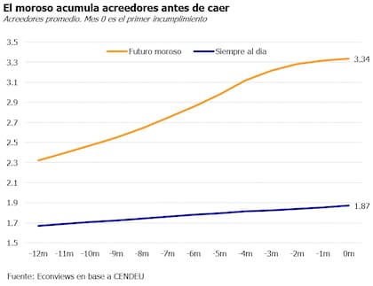 Y el moroso apeló a todas las opciones antes de caer en mora...