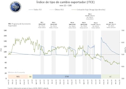 Ya en niveles....