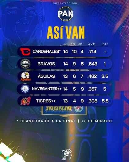 Ya se definen los clasificados a la final de la LVBP.