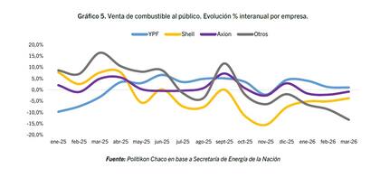 YPF fue la única de las grandes petroleras que mostró crecimiento interanual en marzo, mientras el resto de las compañías registró caídas